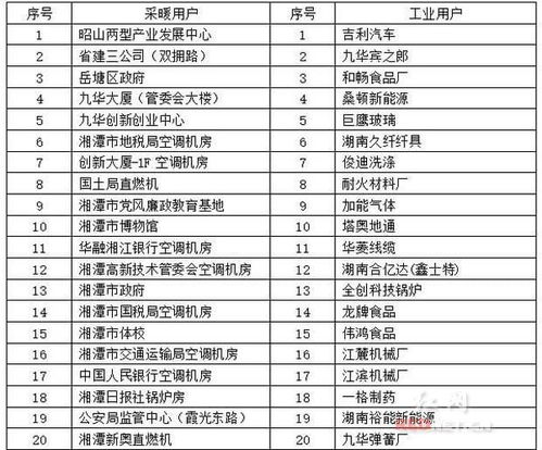 湘潭启动天然气保供方案 