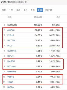 全球比特币网络算力分布,多久能挖到一个比特币？ 全球比特币网络算力分布,多久能挖到一个比特币？ 融资