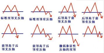 股市里说的双顶，是要涨吗，