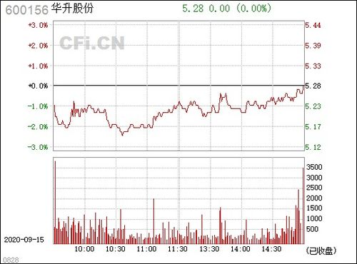 600156 华升股份,600156华升股份股吧讨论区