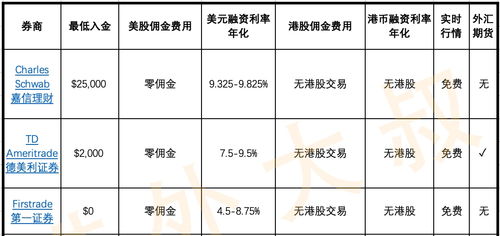 我想开通港股和美股账户