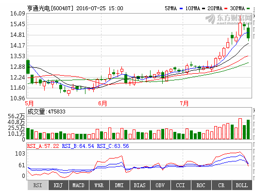 亨通光电（600487）是不是可以持股