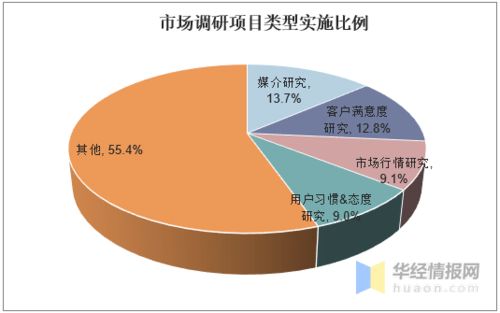 中国市场调研行业发展现状及趋势分析 图