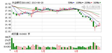 兴业银行这支股票怎么样？