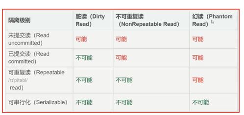 oracle隔离级别,Oracle数据库事务隔离级别详解