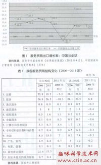 服务贸易毕业论文