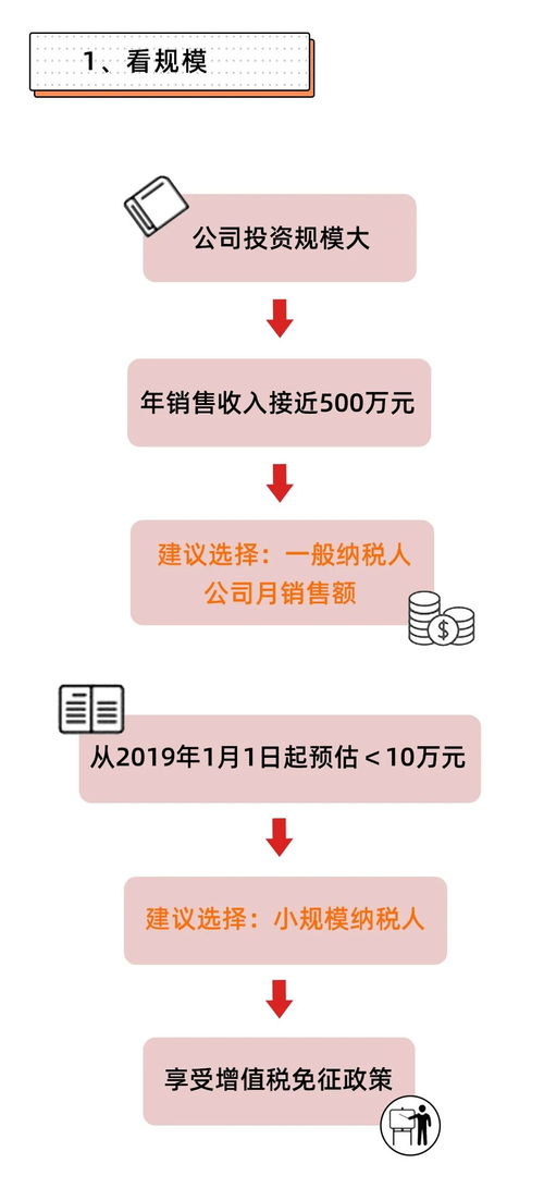 咨询一下 我是新注册的公司 没有任何营业收入 还要缴税吗？应如何申报想！