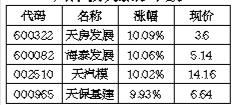 京津冀自贸区有哪些股票