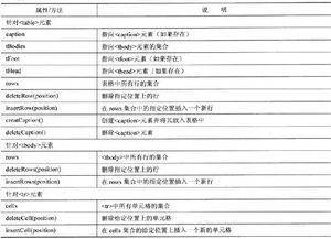 DOM基础教程之使用DOM控制表格