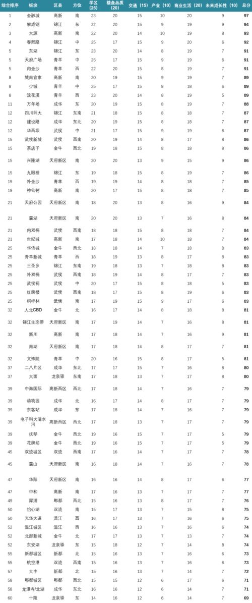 成都楼市,在分化中加速