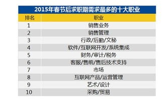 春节后招聘忙,互联网 房地产 金融打响第一枪 