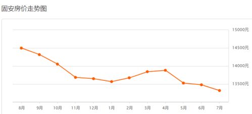 廊坊7月房价汇总 100 热门小区,看看你家涨了没