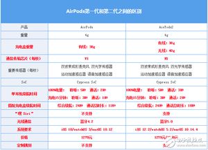 一二代AirPods有什么区别