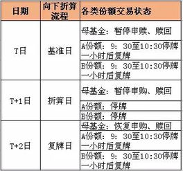 5月1日后怎么开通分级基金