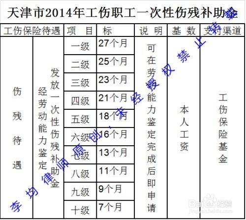 天津工伤赔偿标准2022一览表(工伤保险条例一览表的简单介绍)