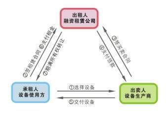 以汽车作为投资股本的股东现在退股该如何做账