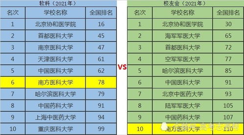 南方医科大学,为何2021年校友会和软科的大学排名相差甚远