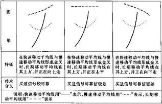 什么叫黄金交叉，以宝钢举例说明