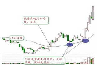 股票技术分析：30日均线怎么看