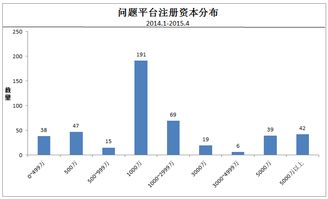 P2P采取10倍的杠杆管理是什么意思