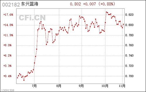 云海金属MA分析、MACD分析