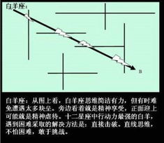 十二星座思维路线图 