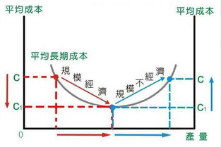 规模经济U型曲线为什么过了最低点后要上扬？