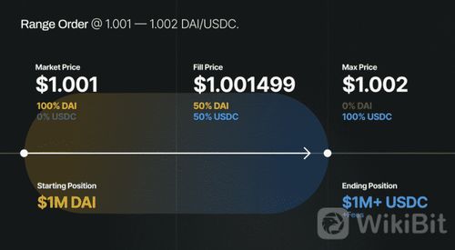 uniswap v3上线,更高的流动性提供更好的交易体验。