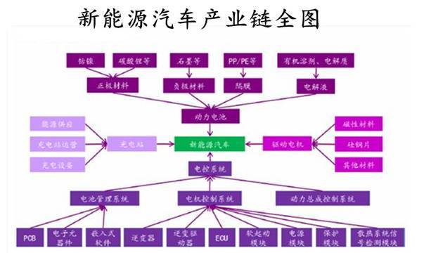 电动汽车的产业链是什么?