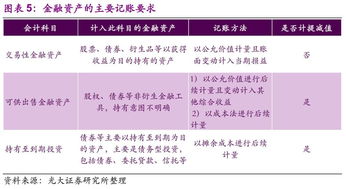 企业的金融资产该如何审查 