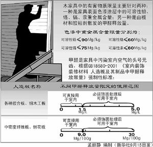 长期再有害物质超标的家具环境中生活有哪些危害