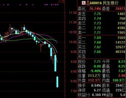 民生银行股价为什么大跌的最新相关信息