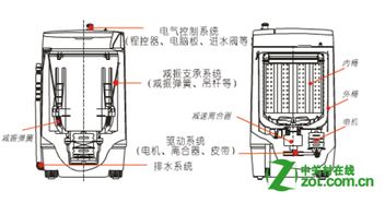 洗衣机工作原理