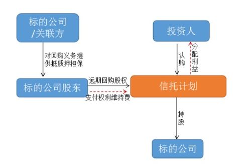 私募基金投资明股实债需要披露回购协议吗