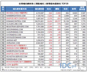 12月域名商解析新增保有量 西部数码金名网惨跌 