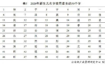 2020新生儿使用频率最高名字 男孩 奕辰 女孩 一诺