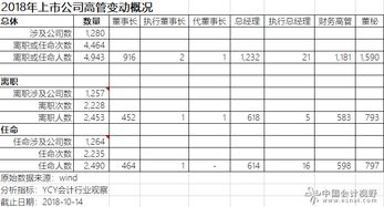 如何得到所有上市公司董事或者高管的名单统计?