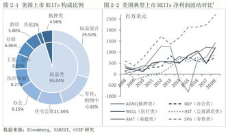 美国 投资者买入reits份额时需要交纳什么税费