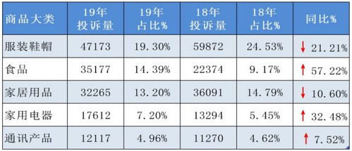 3 15来了,杭州人去年投诉最多的是 如何维权