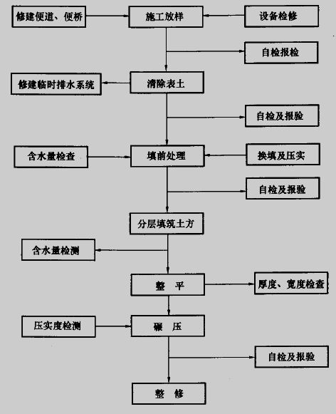 高填方路基施工技术要点