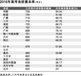 2016年广州高考各高中重本率排名一览 