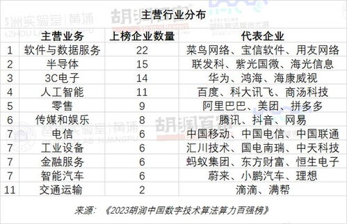 百强算法算力企业价值 接近六大城市GDP总和 2023胡润中国数字技术算法算力百强榜 领潮发布