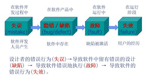 请简述软件测试的基本含义?并说明其分为哪几个阶段,软件测试是指在软件开发过程中，通过运行软件或者其他技术手段来评估软件的质量和可靠性的过程，是软件开发过程中的一个关键阶段