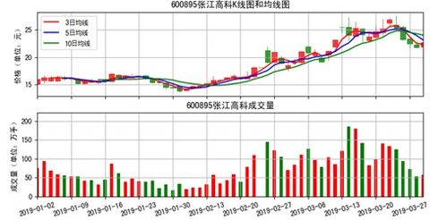 用Python数据分析毕业论文