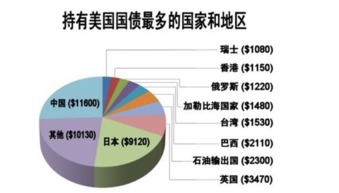 美国国债价格下跌对中国外汇安全会有怎样的影响？