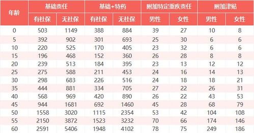 人保的百万医疗保费表怎么查询 一年要交多少保费 (百万医疗保险年报怎么查)