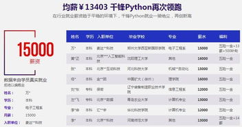 成都python培训班费用,一般来说Python报班多少钱？