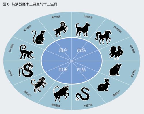 制定战略太难 用十二生肖帮你理解战略