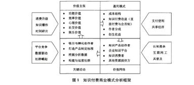 互联网知识付费的商业模式研究