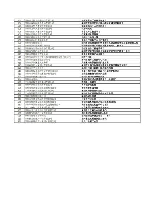 深圳市2021年重大项目计划清单